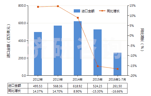 2012-2016年7月中國(guó)機(jī)動(dòng)小客車用新的充氣橡膠輪胎(HS40111000)進(jìn)口總額及增速統(tǒng)計(jì)